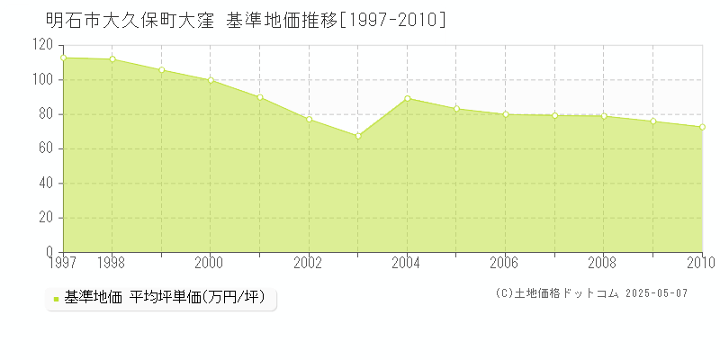 明石市大久保町大窪の基準地価推移グラフ 