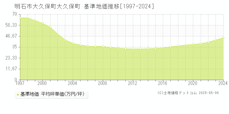 大久保町大久保町(明石市)の基準地価推移グラフ(坪単価)[1997-2024年]