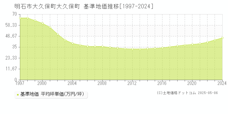 明石市大久保町大久保町の基準地価推移グラフ 