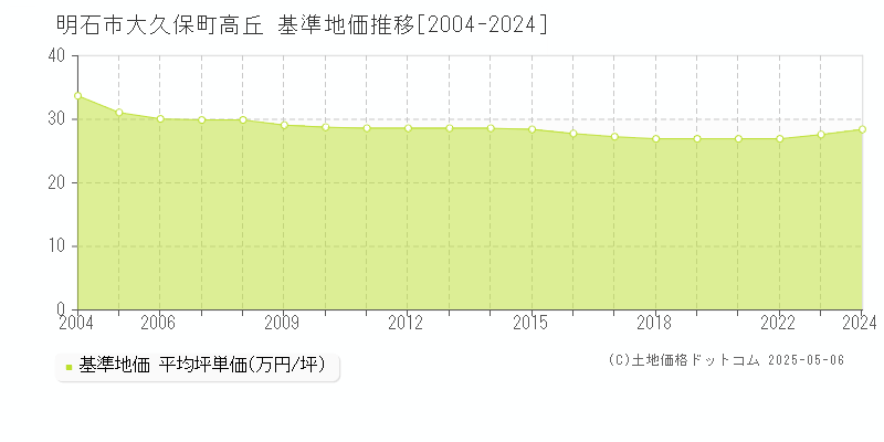 大久保町高丘(明石市)の基準地価推移グラフ(坪単価)[2004-2024年]