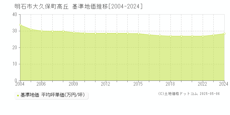 明石市大久保町高丘の基準地価推移グラフ 