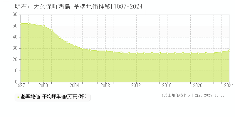 大久保町西島(明石市)の基準地価推移グラフ(坪単価)[1997-2024年]
