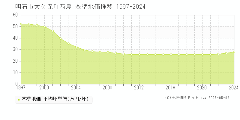 明石市大久保町西島の基準地価推移グラフ 