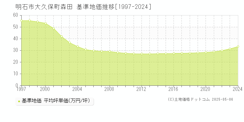 大久保町森田(明石市)の基準地価推移グラフ(坪単価)[1997-2024年]