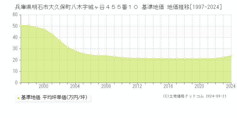 兵庫県明石市大久保町八木字城ヶ谷４５５番１０ 基準地価 地価推移[1997-2024]