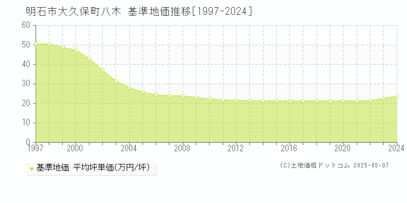 大久保町八木(明石市)の基準地価推移グラフ(坪単価)[1997-2024年]