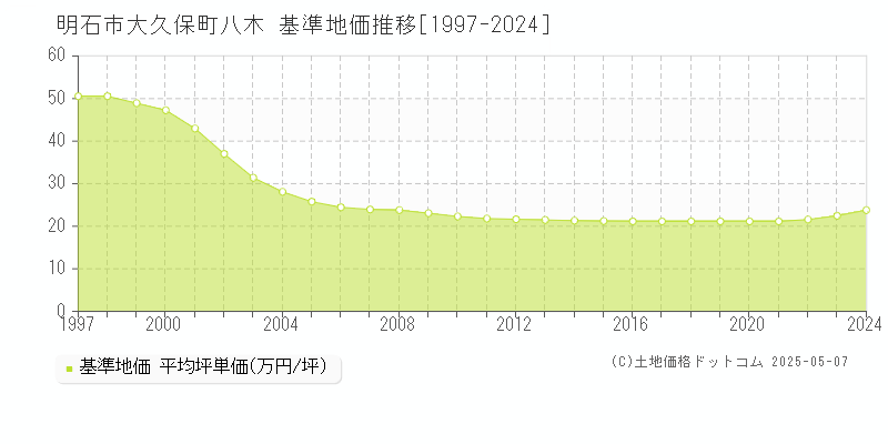 明石市大久保町八木の基準地価推移グラフ 