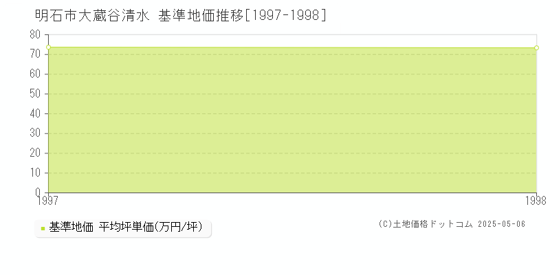 大蔵谷清水(明石市)の基準地価推移グラフ(坪単価)[1997-1998年]