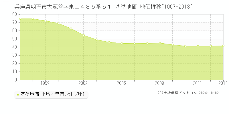 兵庫県明石市大蔵谷字東山４８５番５１ 基準地価 地価推移[1997-2013]