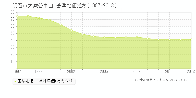 大蔵谷東山(明石市)の基準地価推移グラフ(坪単価)[1997-2013年]