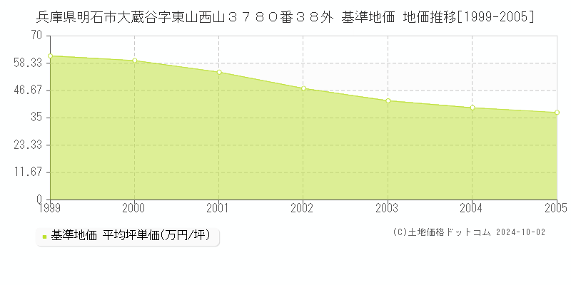 兵庫県明石市大蔵谷字東山西山３７８０番３８外 基準地価 地価推移[1999-2005]