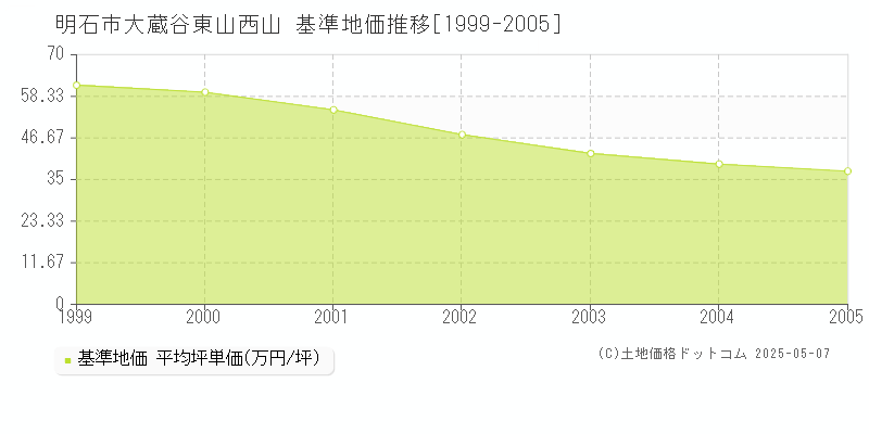 大蔵谷東山西山(明石市)の基準地価推移グラフ(坪単価)[1999-2005年]