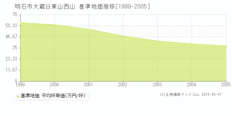 明石市大蔵谷東山西山の基準地価推移グラフ 