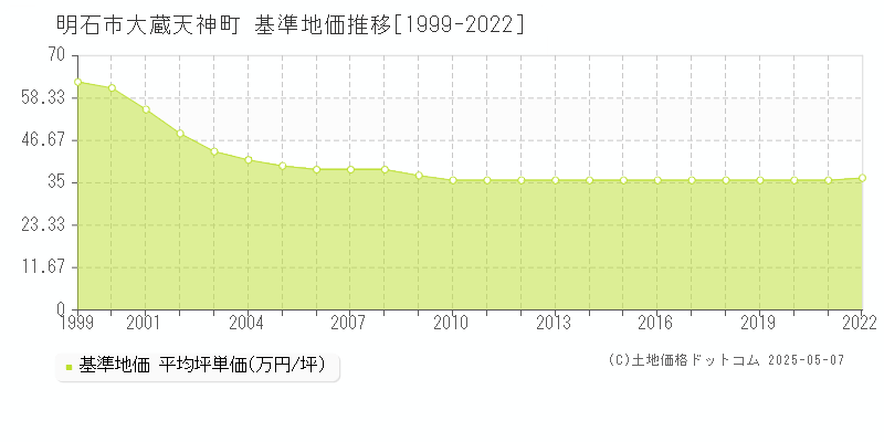大蔵天神町(明石市)の基準地価推移グラフ(坪単価)[1999-2022年]