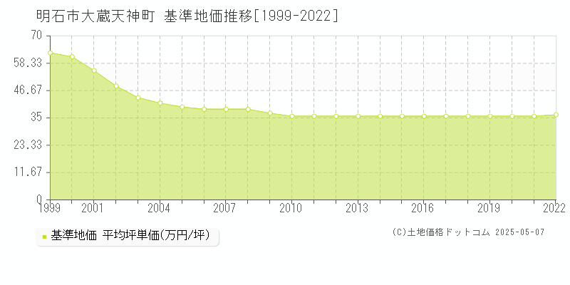 明石市大蔵天神町の基準地価推移グラフ 