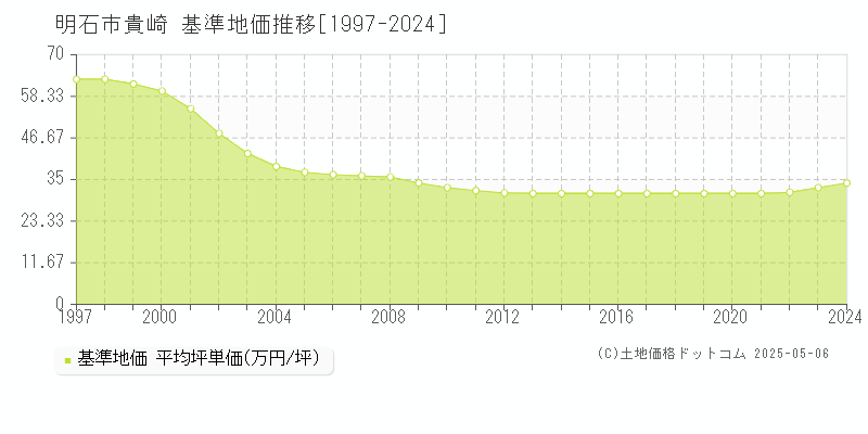 貴崎(明石市)の基準地価推移グラフ(坪単価)[1997-2024年]