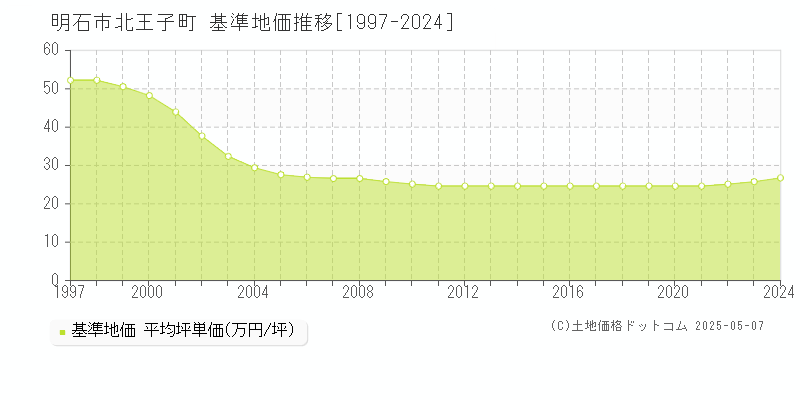 北王子町(明石市)の基準地価推移グラフ(坪単価)[1997-2024年]
