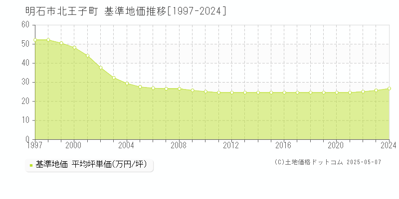 明石市北王子町の基準地価推移グラフ 