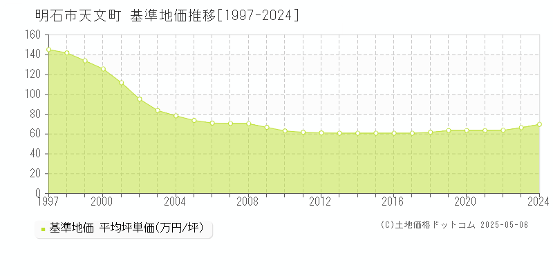 天文町(明石市)の基準地価推移グラフ(坪単価)[1997-2024年]