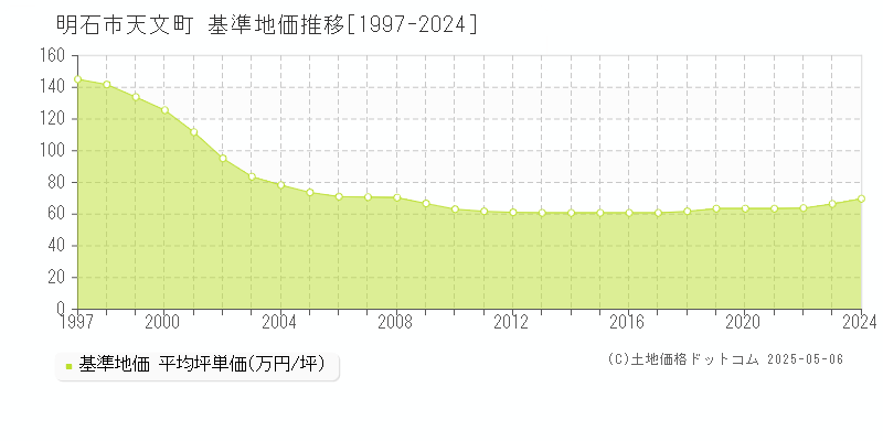 明石市天文町の基準地価推移グラフ 