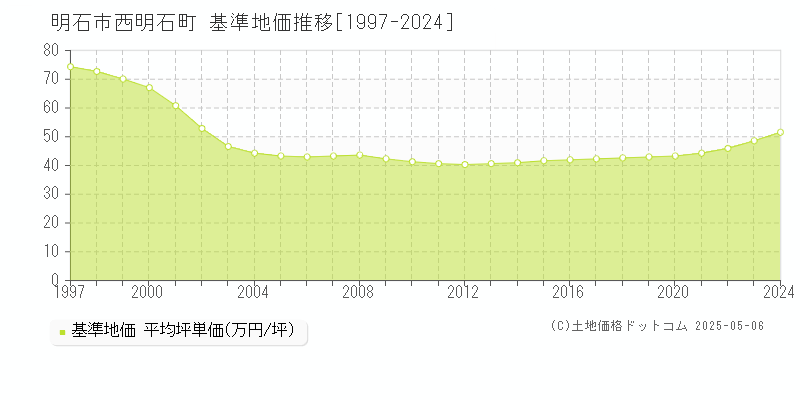 西明石町(明石市)の基準地価推移グラフ(坪単価)[1997-2024年]