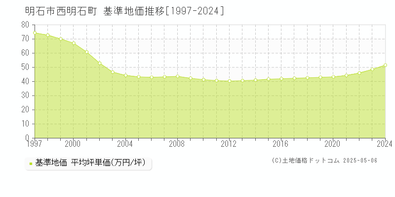 明石市西明石町の基準地価推移グラフ 