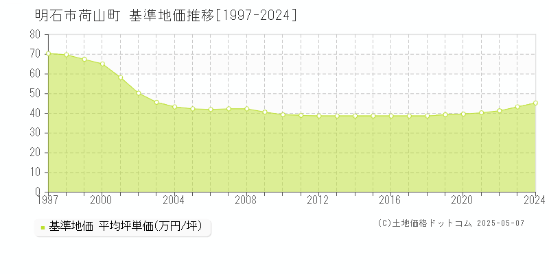 明石市荷山町の基準地価推移グラフ 