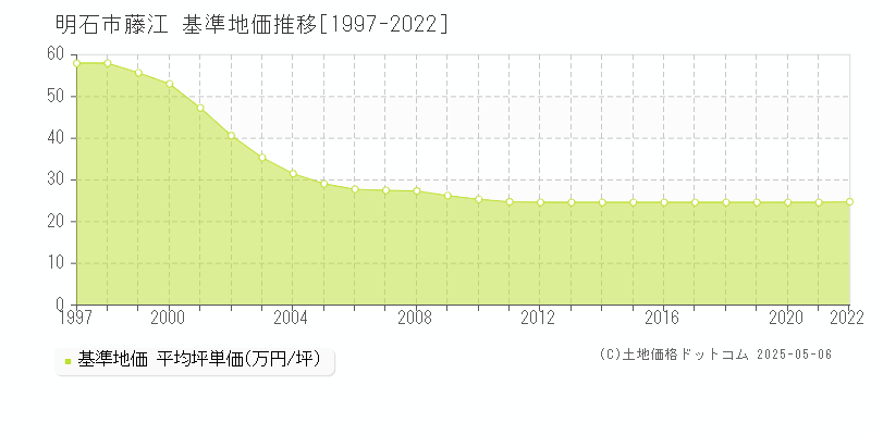 藤江(明石市)の基準地価推移グラフ(坪単価)[1997-2022年]