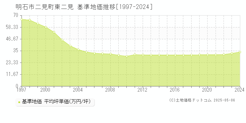 二見町東二見(明石市)の基準地価推移グラフ(坪単価)[1997-2024年]