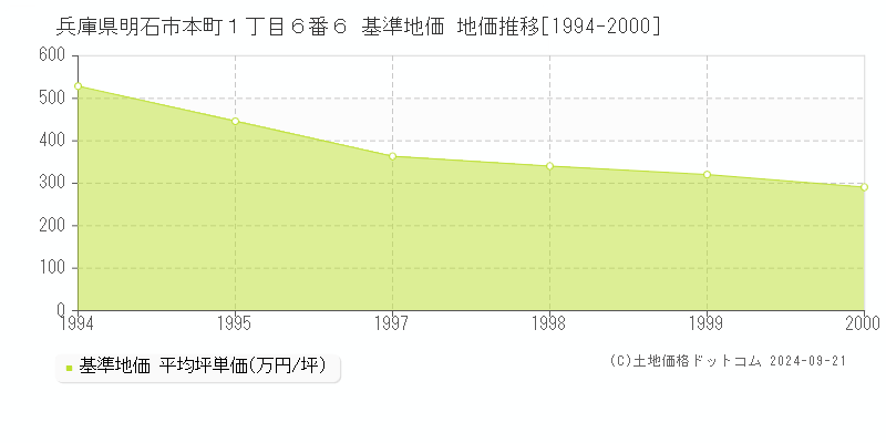 兵庫県明石市本町１丁目６番６ 基準地価 地価推移[1994-2000]