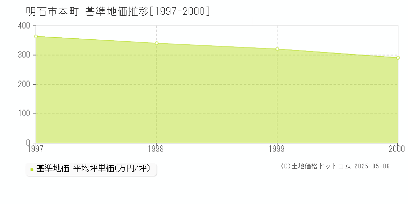 本町(明石市)の基準地価推移グラフ(坪単価)[1997-2000年]