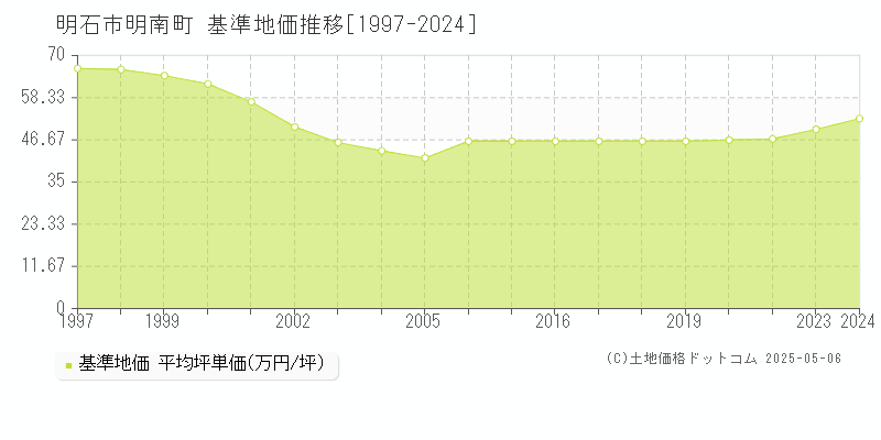 明南町(明石市)の基準地価推移グラフ(坪単価)[1997-2024年]