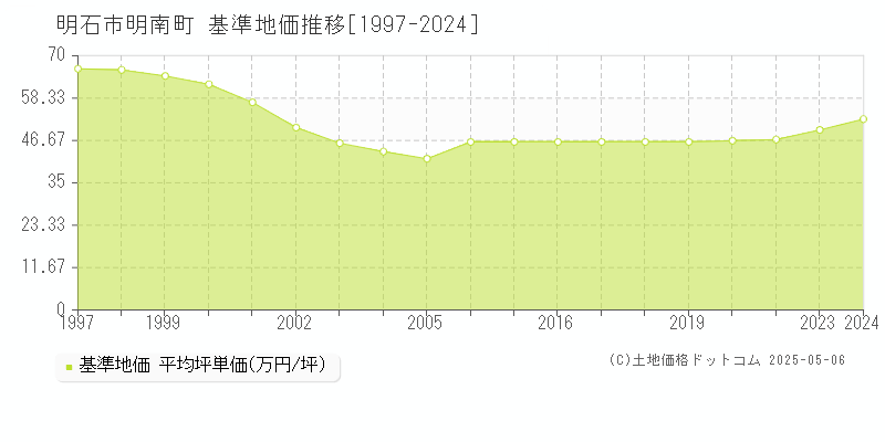 明石市明南町の基準地価推移グラフ 