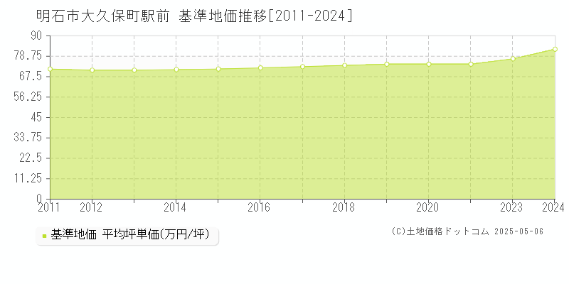 大久保町駅前(明石市)の基準地価推移グラフ(坪単価)[2011-2024年]