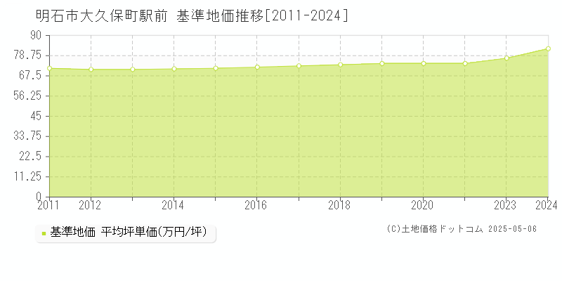 明石市大久保町駅前の基準地価推移グラフ 