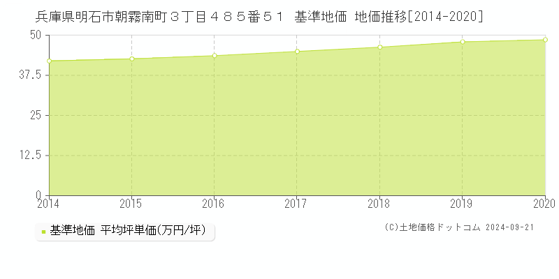 兵庫県明石市朝霧南町３丁目４８５番５１ 基準地価 地価推移[2014-2020]
