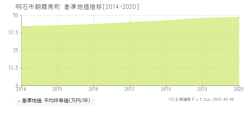朝霧南町(明石市)の基準地価推移グラフ(坪単価)[2014-2020年]