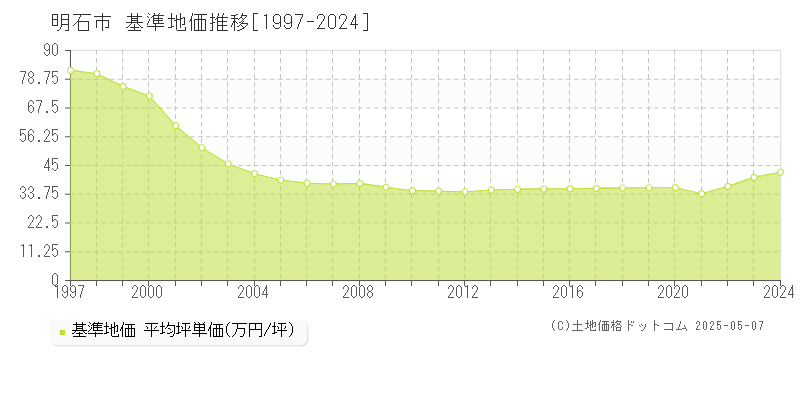 明石市(兵庫県)の基準地価推移グラフ(坪単価)[1997-2024年]