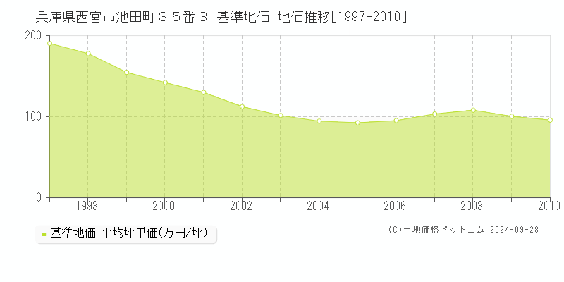 兵庫県西宮市池田町３５番３ 基準地価 地価推移[1997-2010]