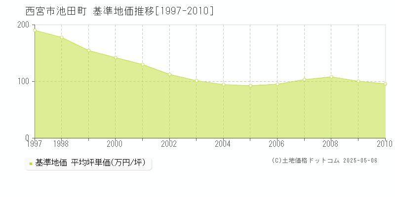 池田町(西宮市)の基準地価推移グラフ(坪単価)[1997-2010年]