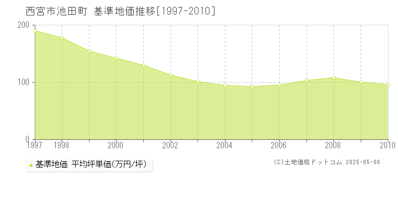 西宮市池田町の基準地価推移グラフ 