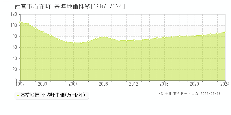 石在町(西宮市)の基準地価推移グラフ(坪単価)[1997-2024年]