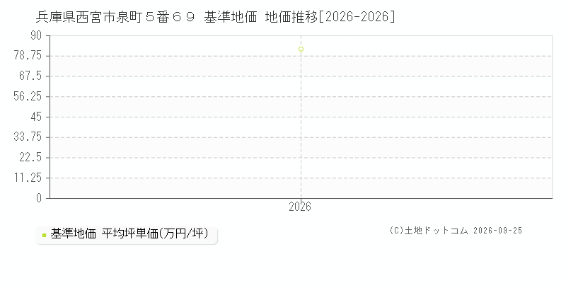 兵庫県西宮市泉町５番６９ 基準地価 地価推移[2026-2026]