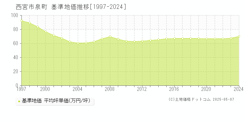 泉町(西宮市)の基準地価推移グラフ(坪単価)[1997-2024年]