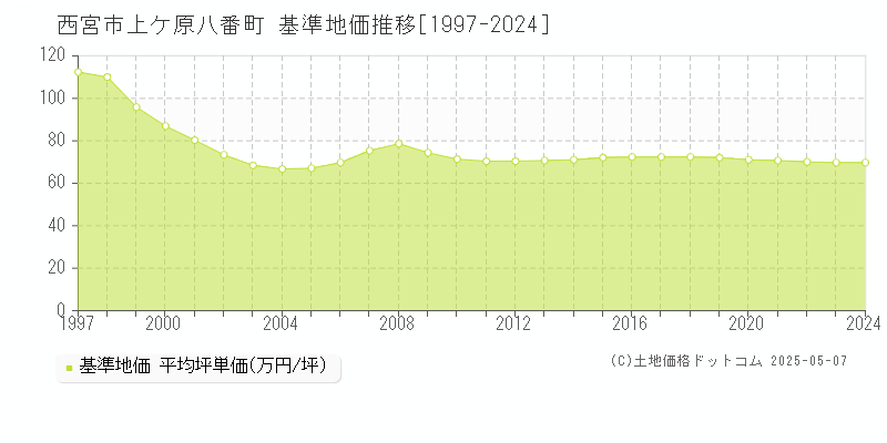 上ケ原八番町(西宮市)の基準地価推移グラフ(坪単価)[1997-2024年]