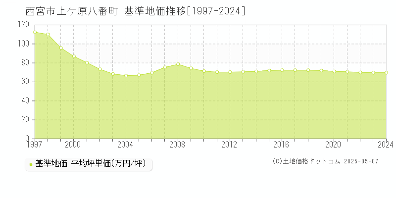 西宮市上ケ原八番町の基準地価推移グラフ 