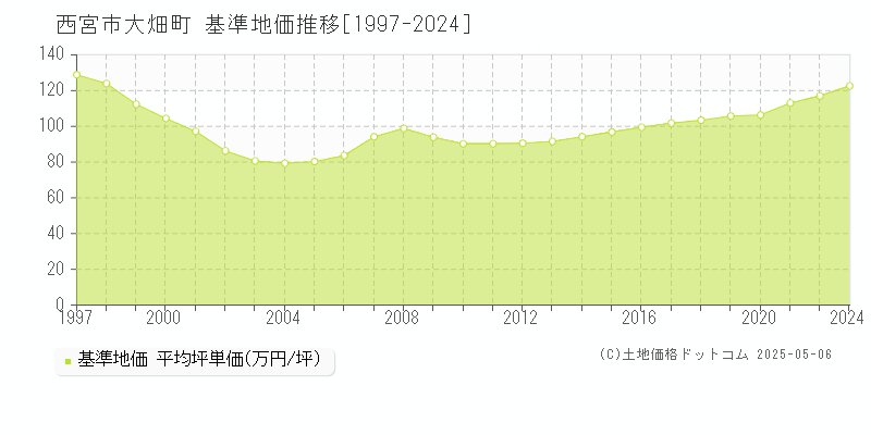 大畑町(西宮市)の基準地価推移グラフ(坪単価)[1997-2024年]