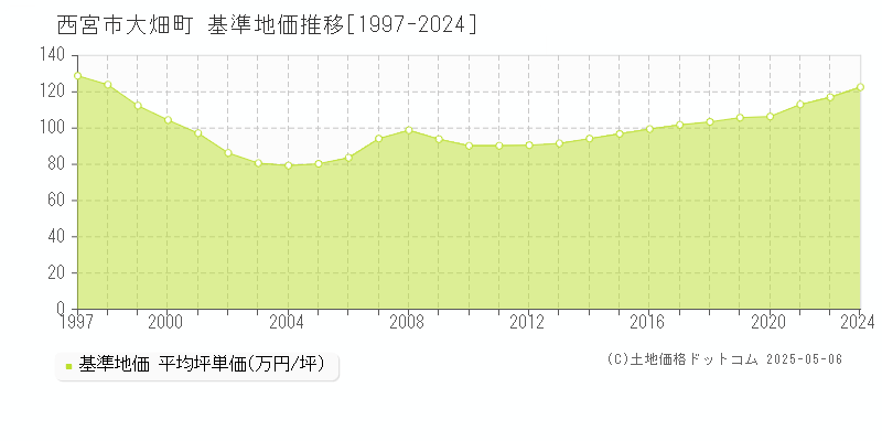 西宮市大畑町の基準地価推移グラフ 