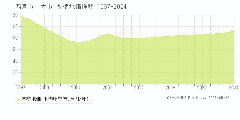 上大市(西宮市)の基準地価推移グラフ(坪単価)[1997-2024年]