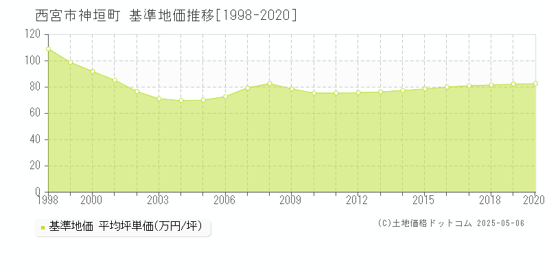 神垣町(西宮市)の基準地価推移グラフ(坪単価)[1998-2020年]